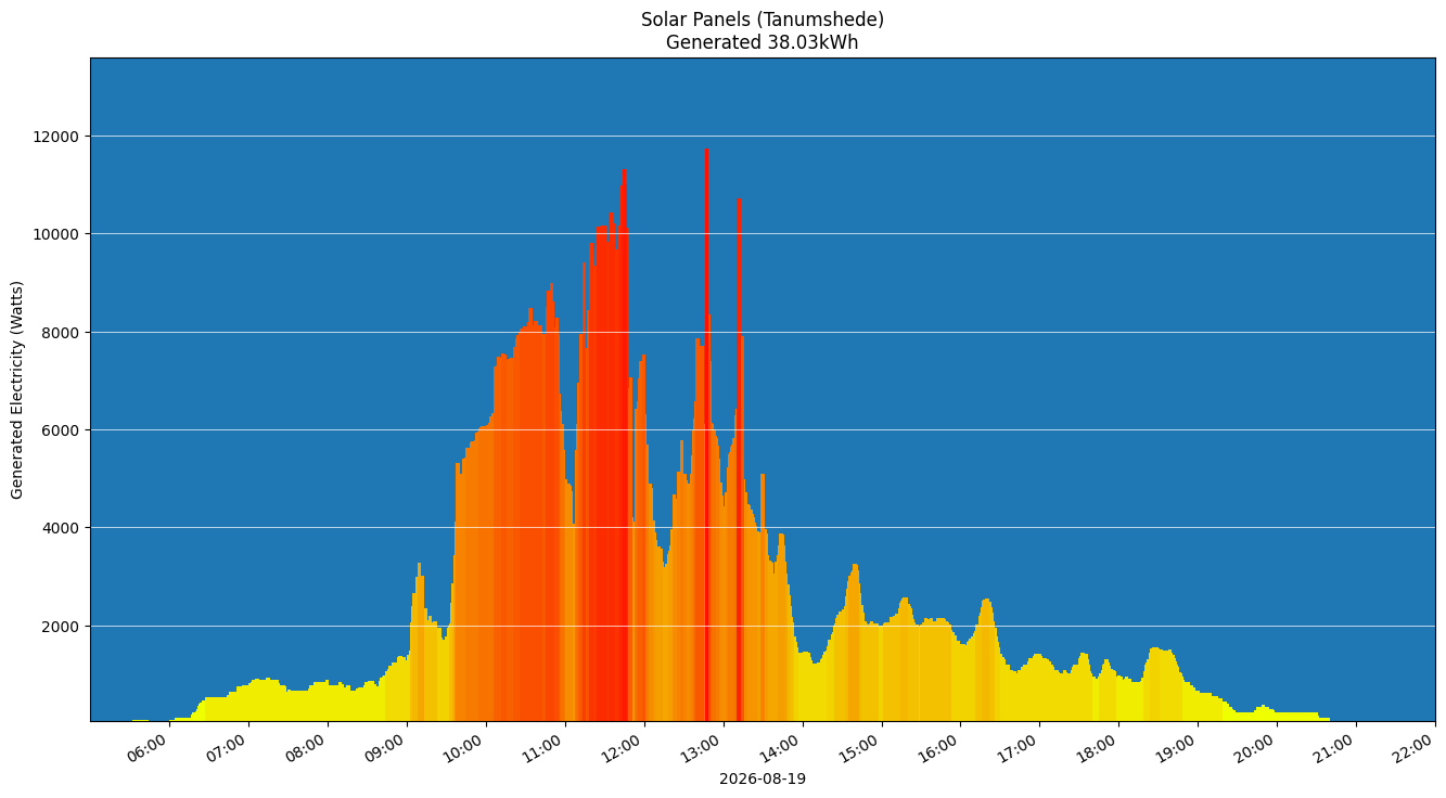 A chart showing how much energy was generated per hour