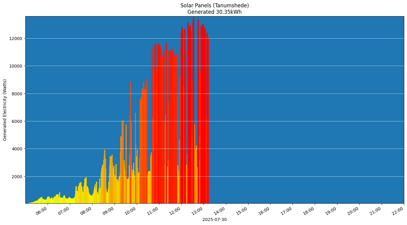 A chart showing how much energy was generated per hour