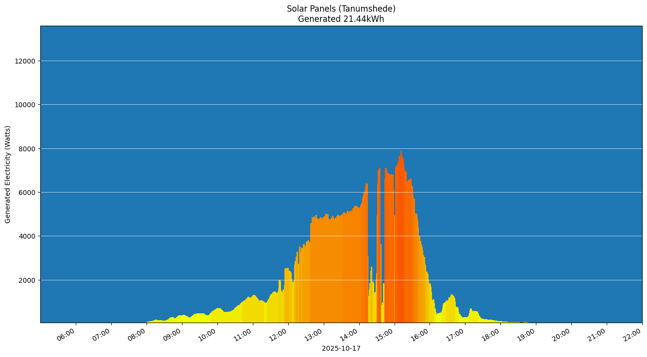 A chart showing how much energy was generated per hour