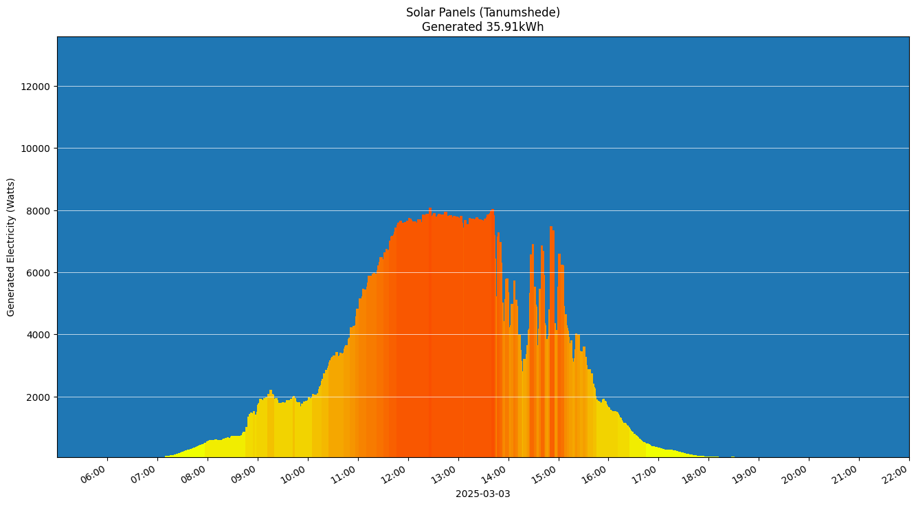A chart showing how much energy was generated per hour