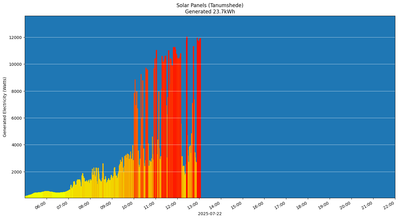 A chart showing how much energy was generated per hour