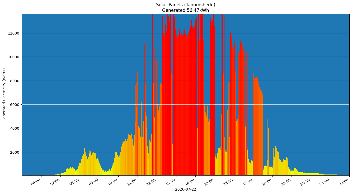 A chart showing how much energy was generated per hour
