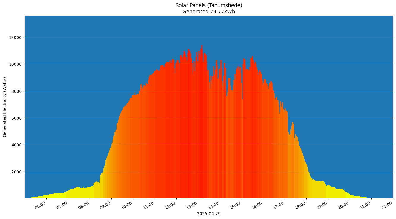 A chart showing how much energy was generated per hour