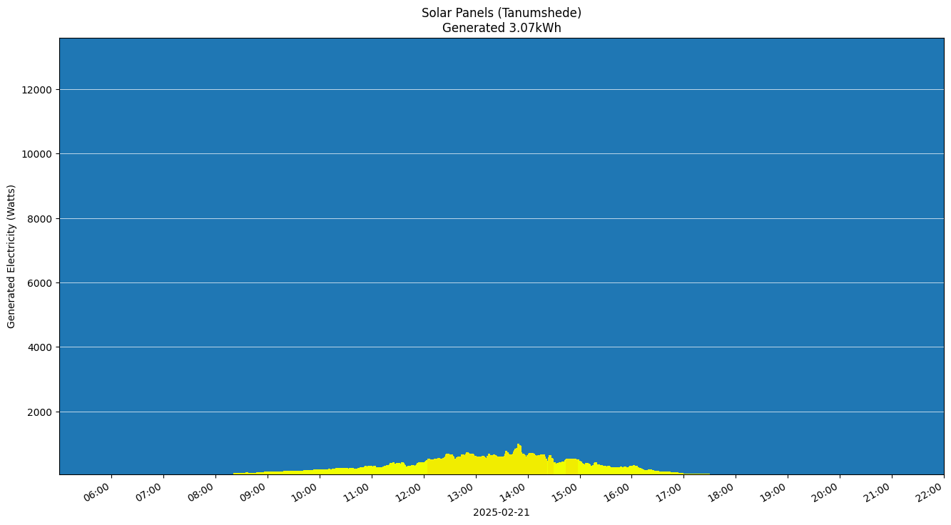 A chart showing how much energy was generated per hour