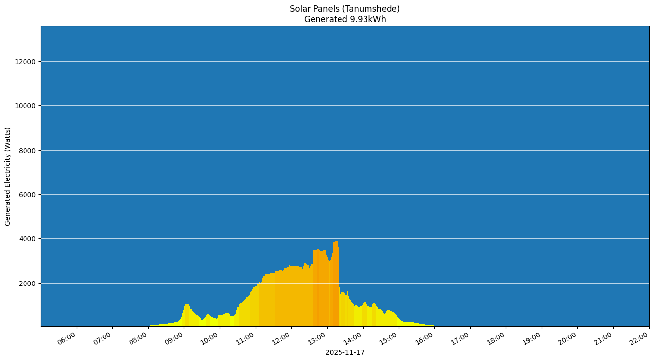 A chart showing how much energy was generated per hour