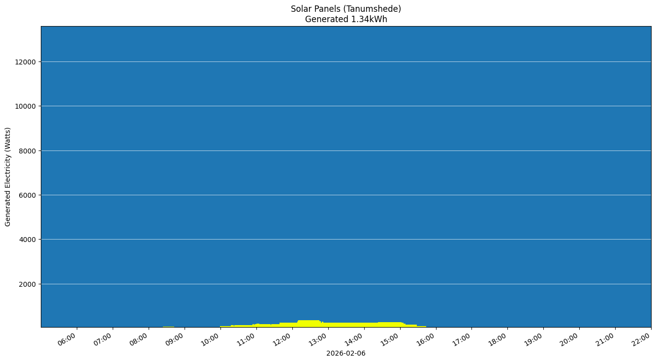 A chart showing how much energy was generated per hour