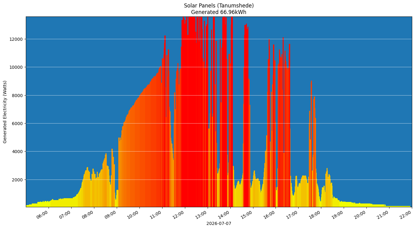 A chart showing how much energy was generated per hour