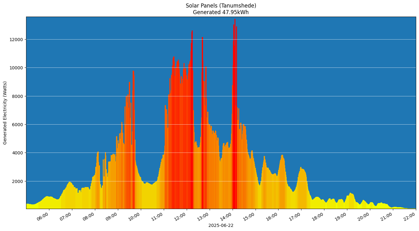 A chart showing how much energy was generated per hour