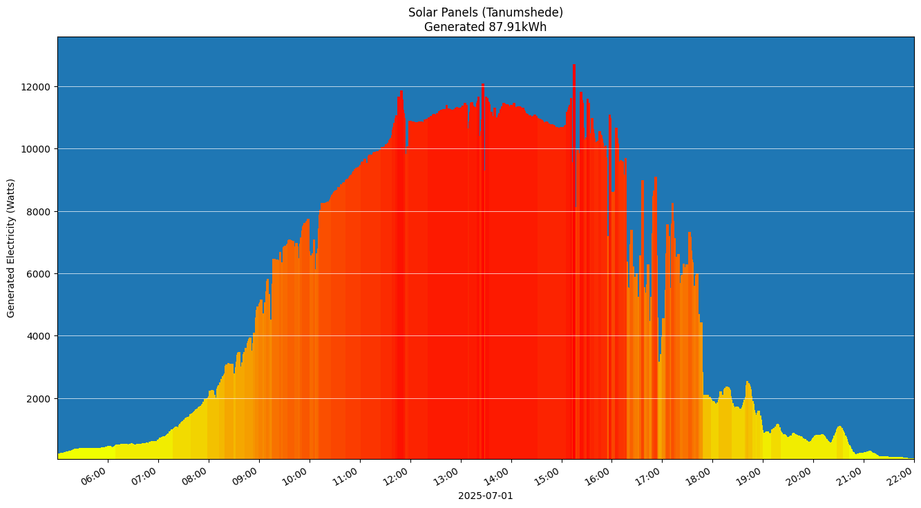 A chart showing how much energy was generated per hour