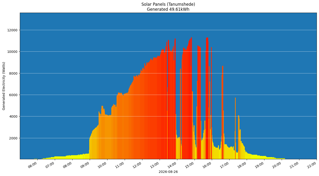 A chart showing how much energy was generated per hour