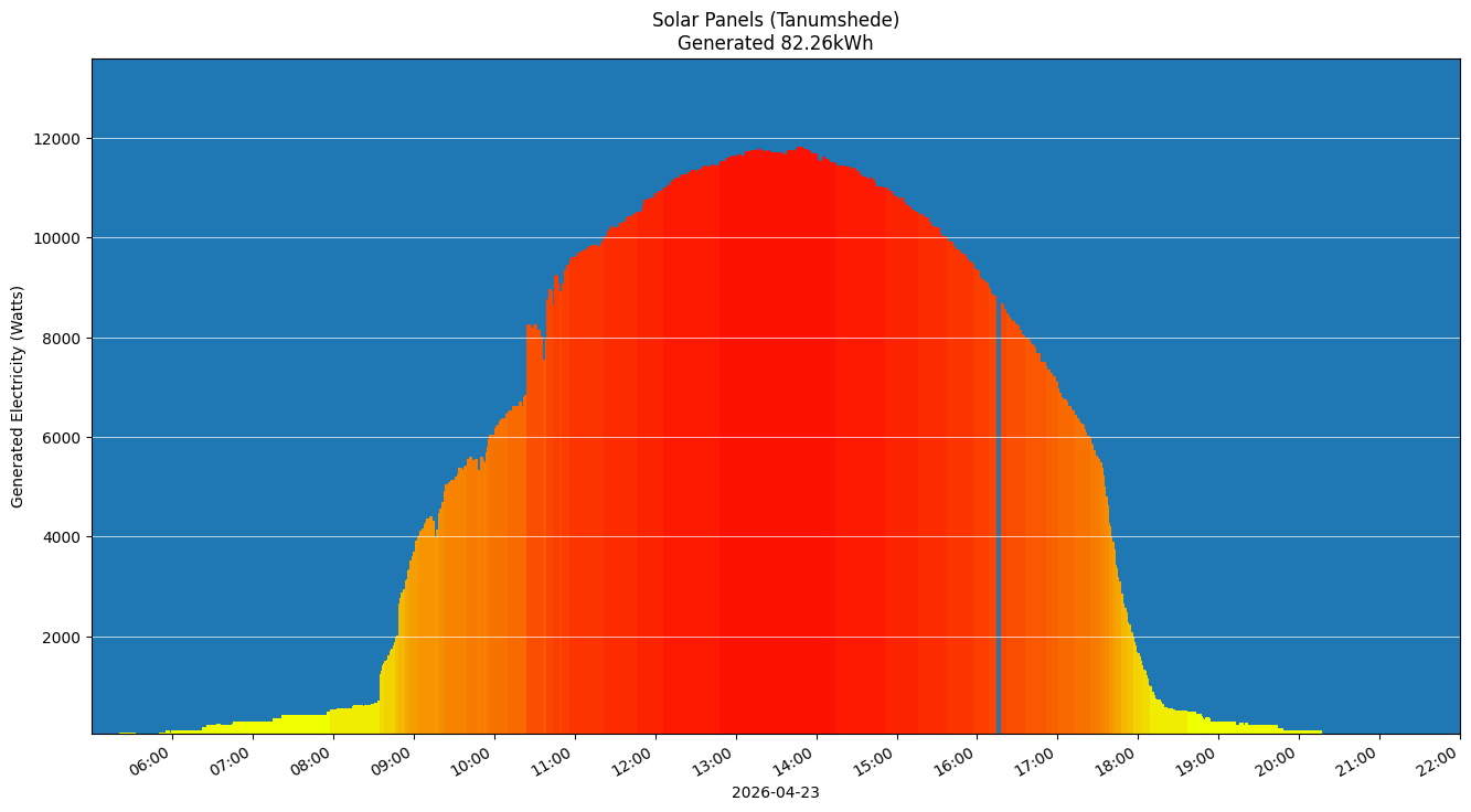 A chart showing how much energy was generated per hour