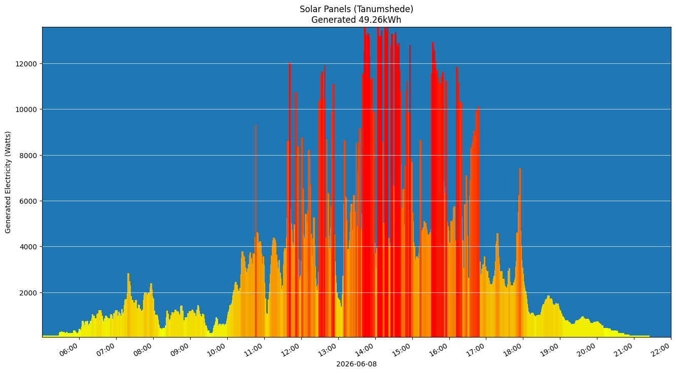 A chart showing how much energy was generated per hour