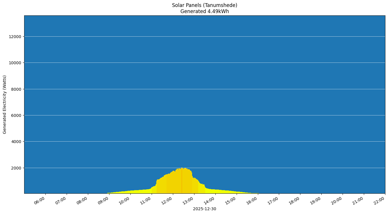 A chart showing how much energy was generated per hour