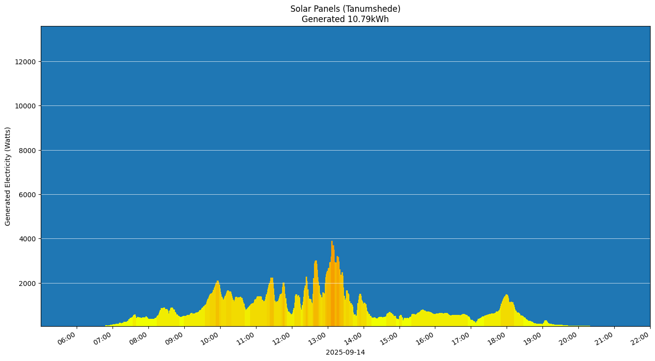 A chart showing how much energy was generated per hour