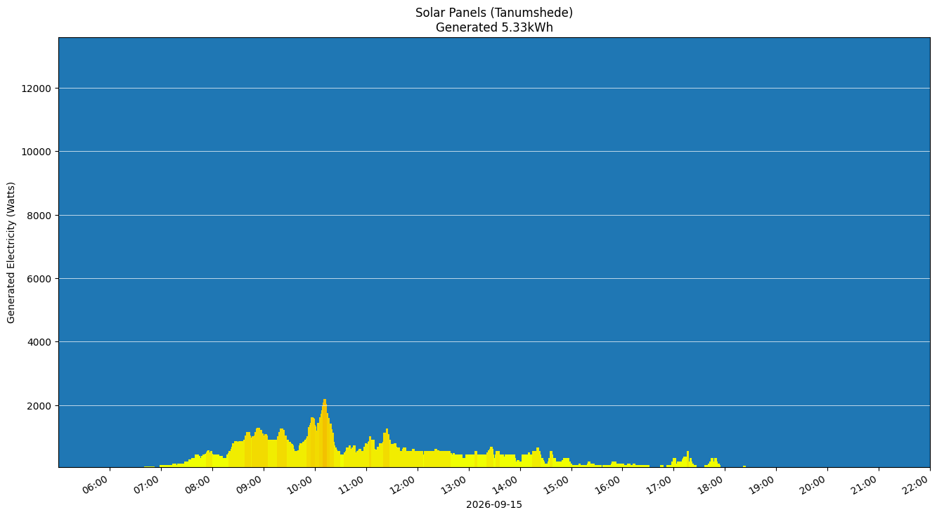 A chart showing how much energy was generated per hour