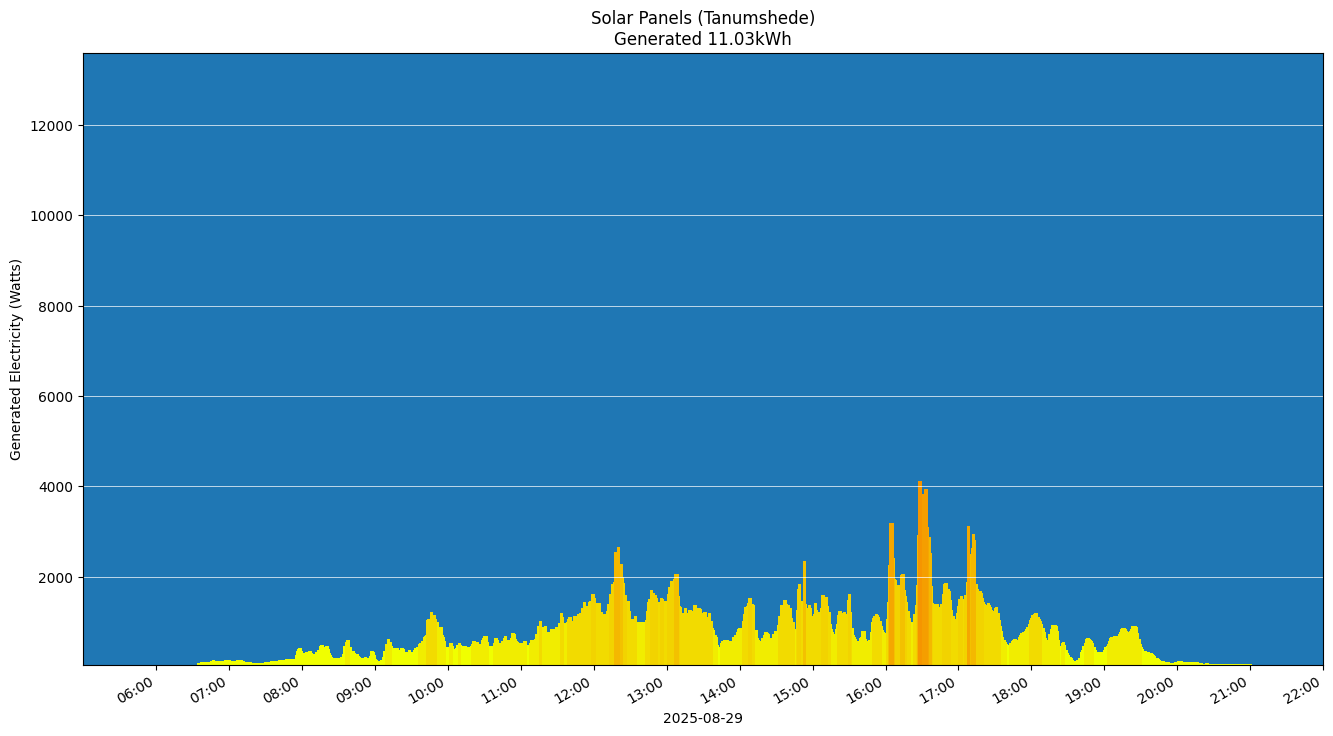 A chart showing how much energy was generated per hour