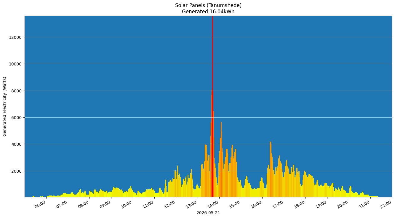 A chart showing how much energy was generated per hour