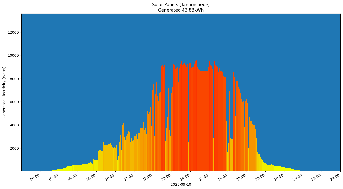 A chart showing how much energy was generated per hour
