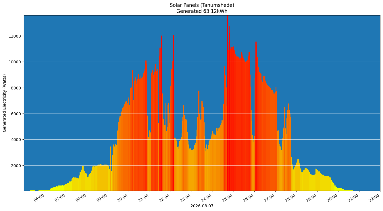 A chart showing how much energy was generated per hour