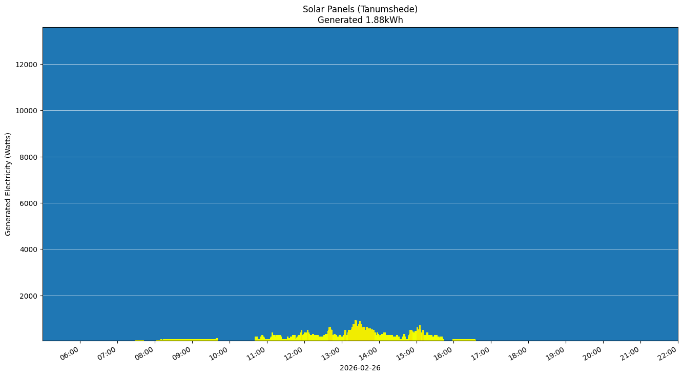 A chart showing how much energy was generated per hour