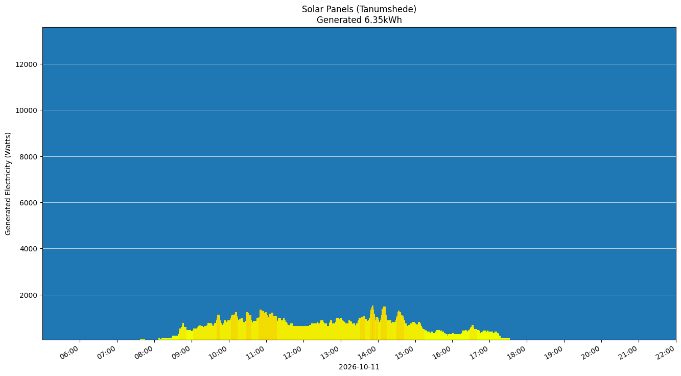 A chart showing how much energy was generated per hour