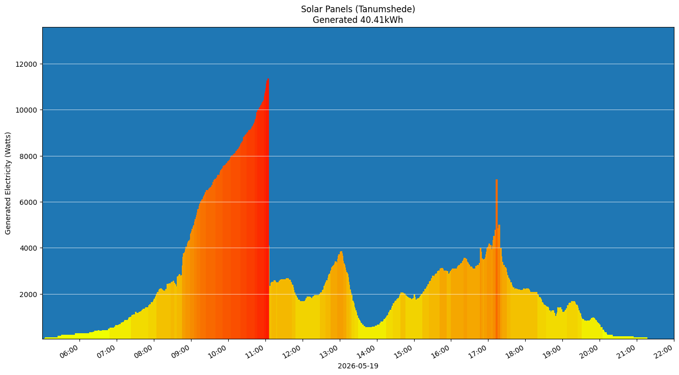 A chart showing how much energy was generated per hour