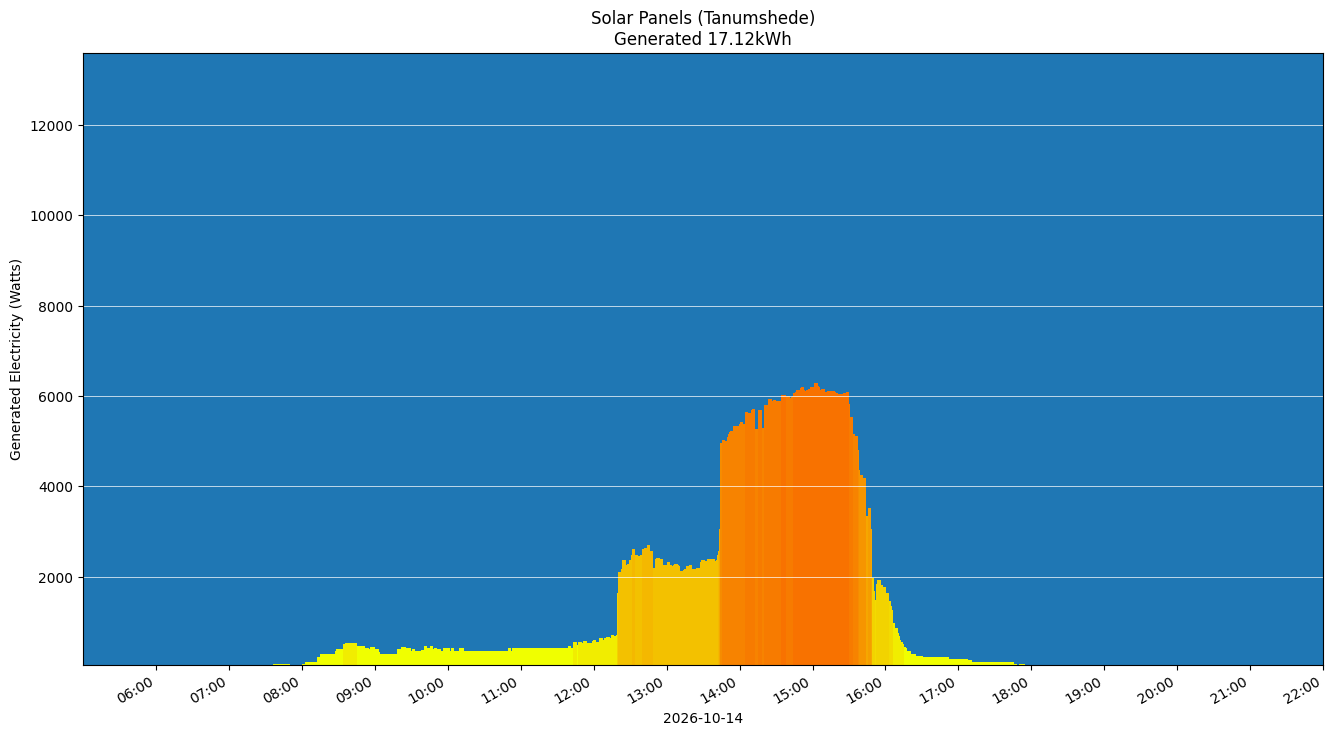A chart showing how much energy was generated per hour