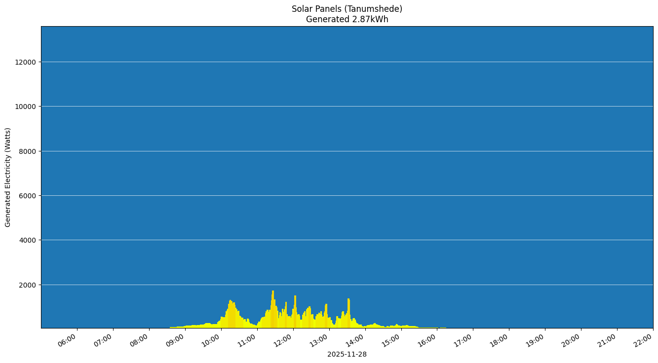 A chart showing how much energy was generated per hour