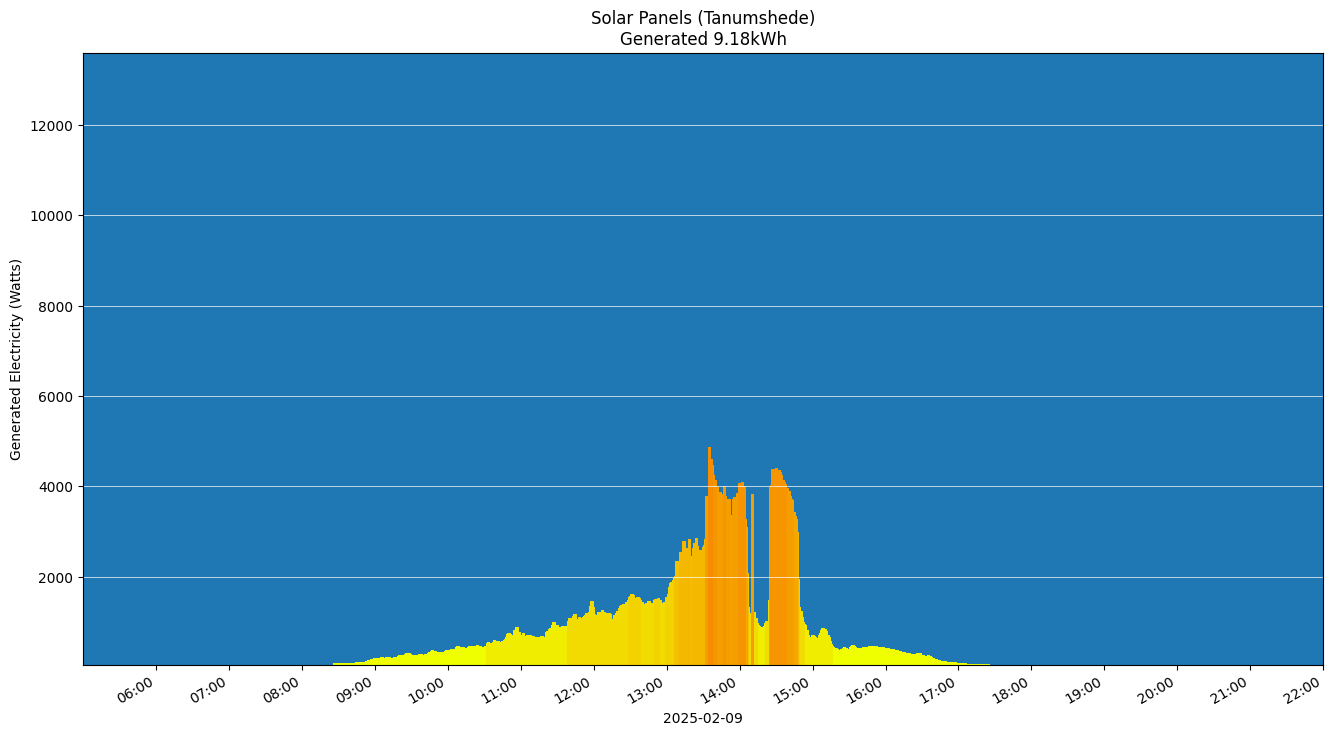 A chart showing how much energy was generated per hour