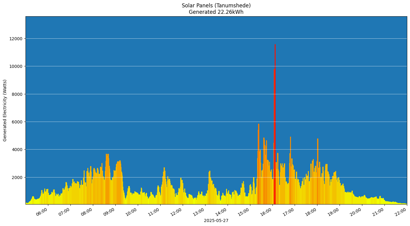 A chart showing how much energy was generated per hour