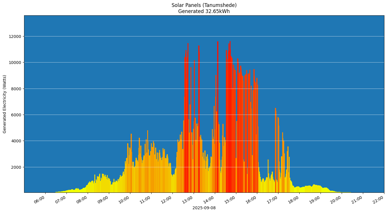 A chart showing how much energy was generated per hour