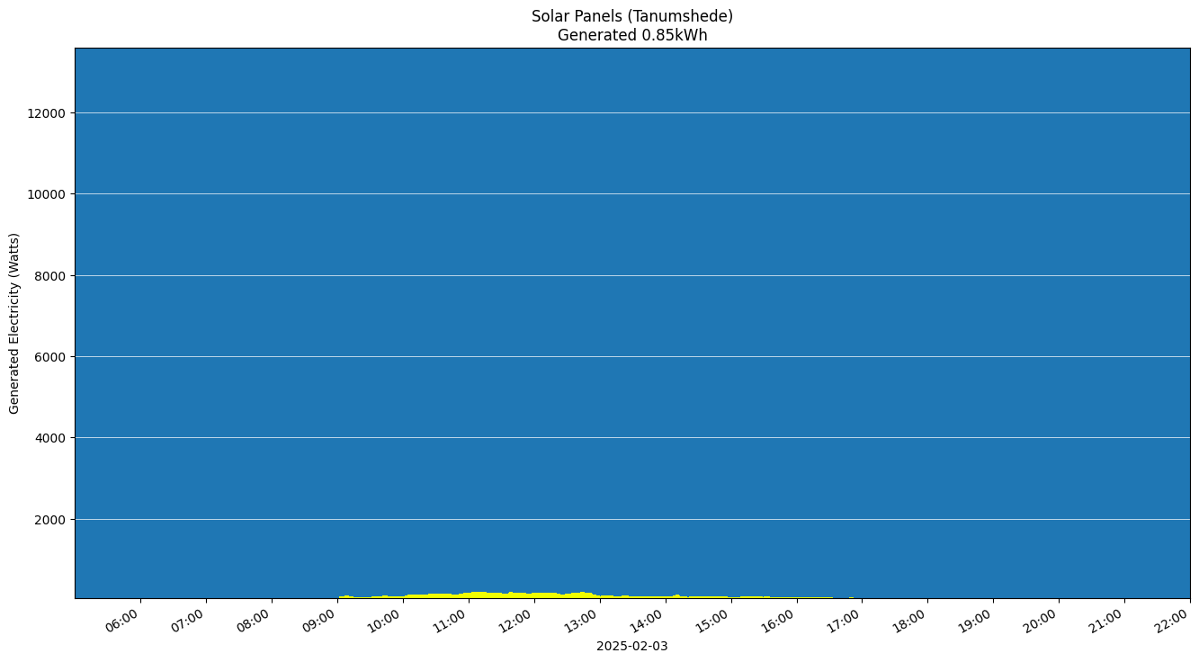 A chart showing how much energy was generated per hour