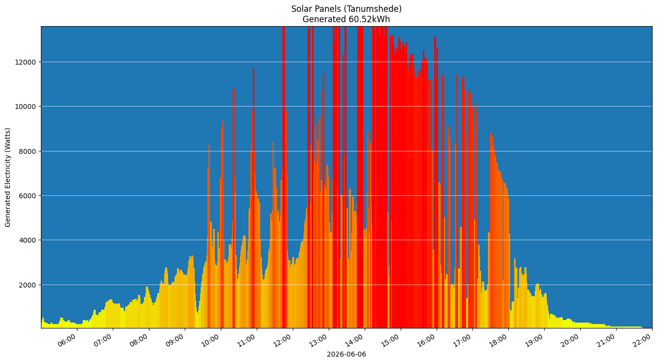 A chart showing how much energy was generated per hour