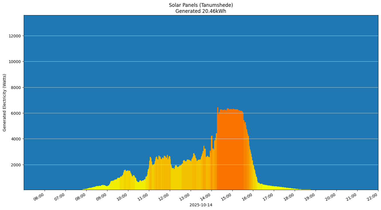 A chart showing how much energy was generated per hour