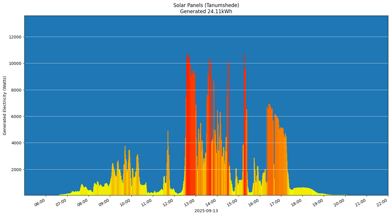A chart showing how much energy was generated per hour