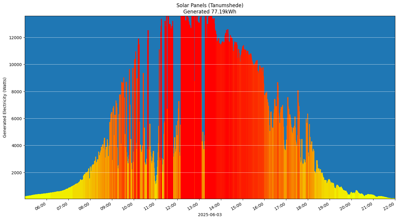 A chart showing how much energy was generated per hour