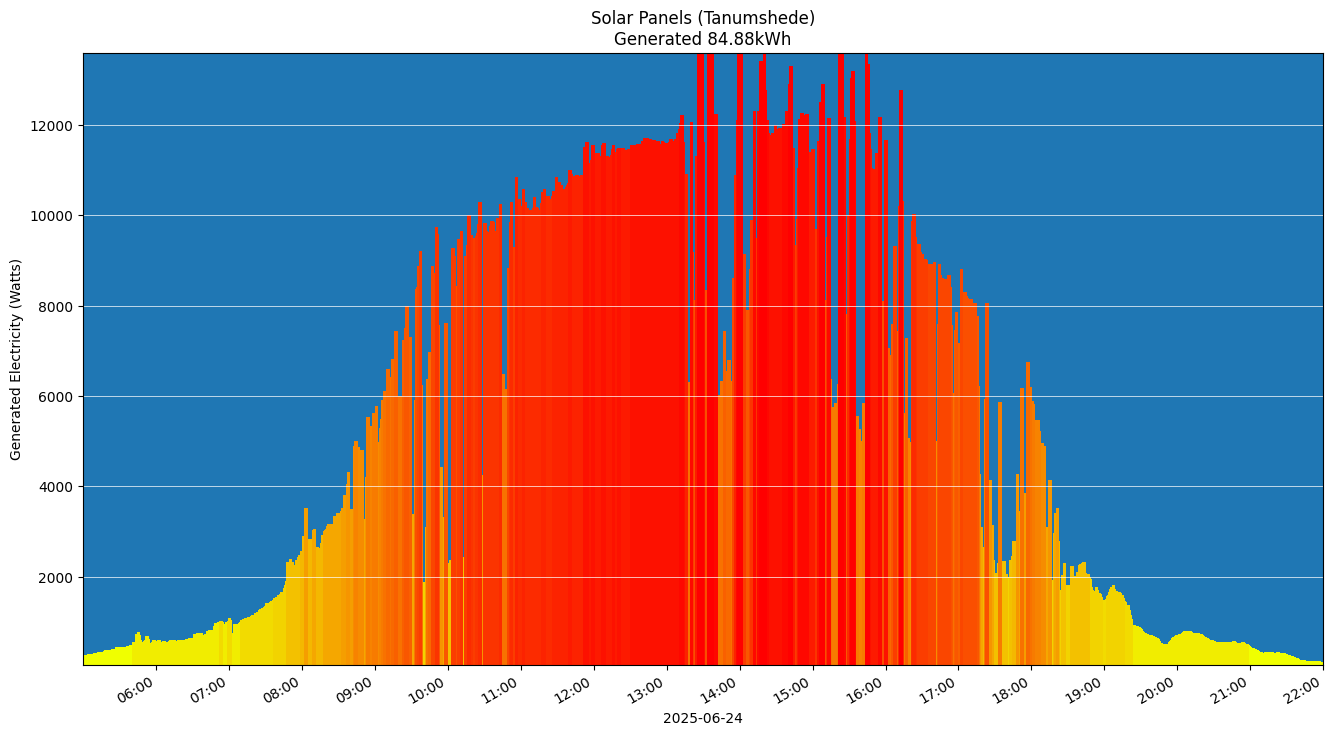 A chart showing how much energy was generated per hour