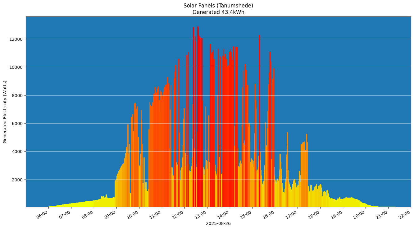A chart showing how much energy was generated per hour