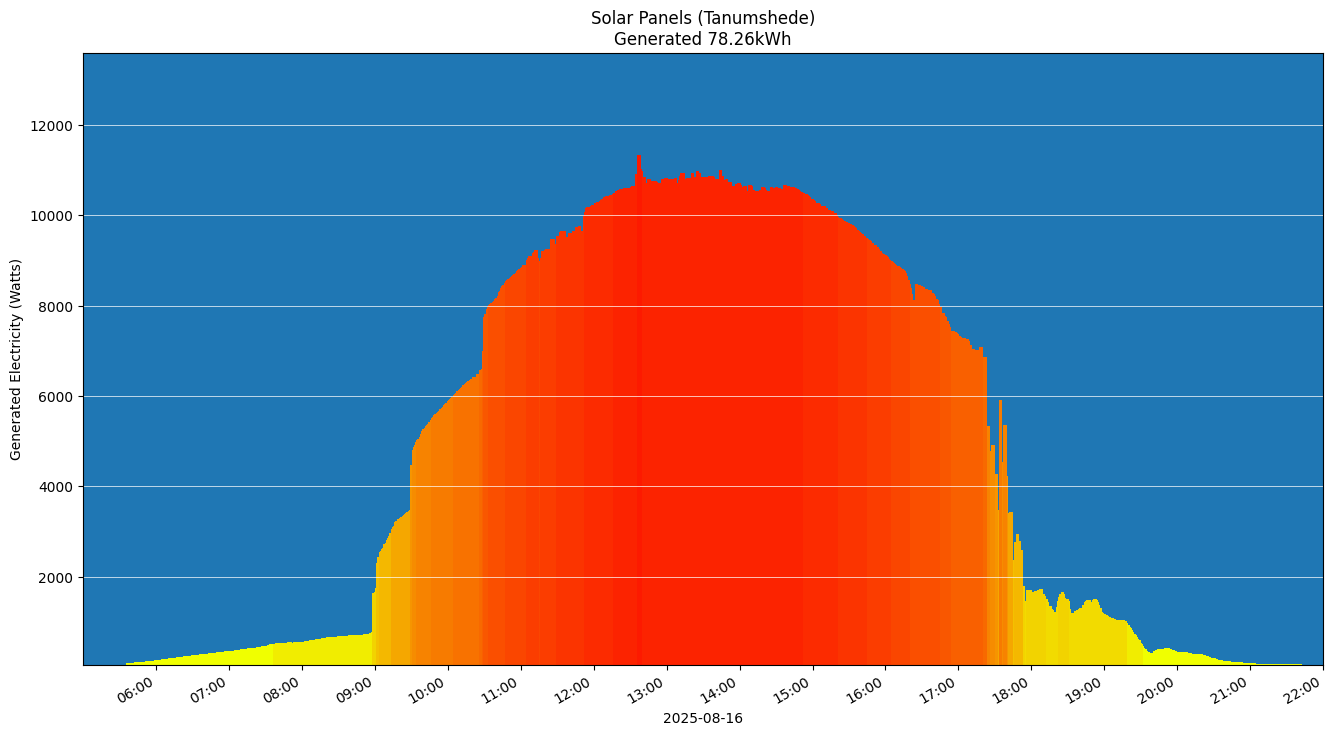 A chart showing how much energy was generated per hour