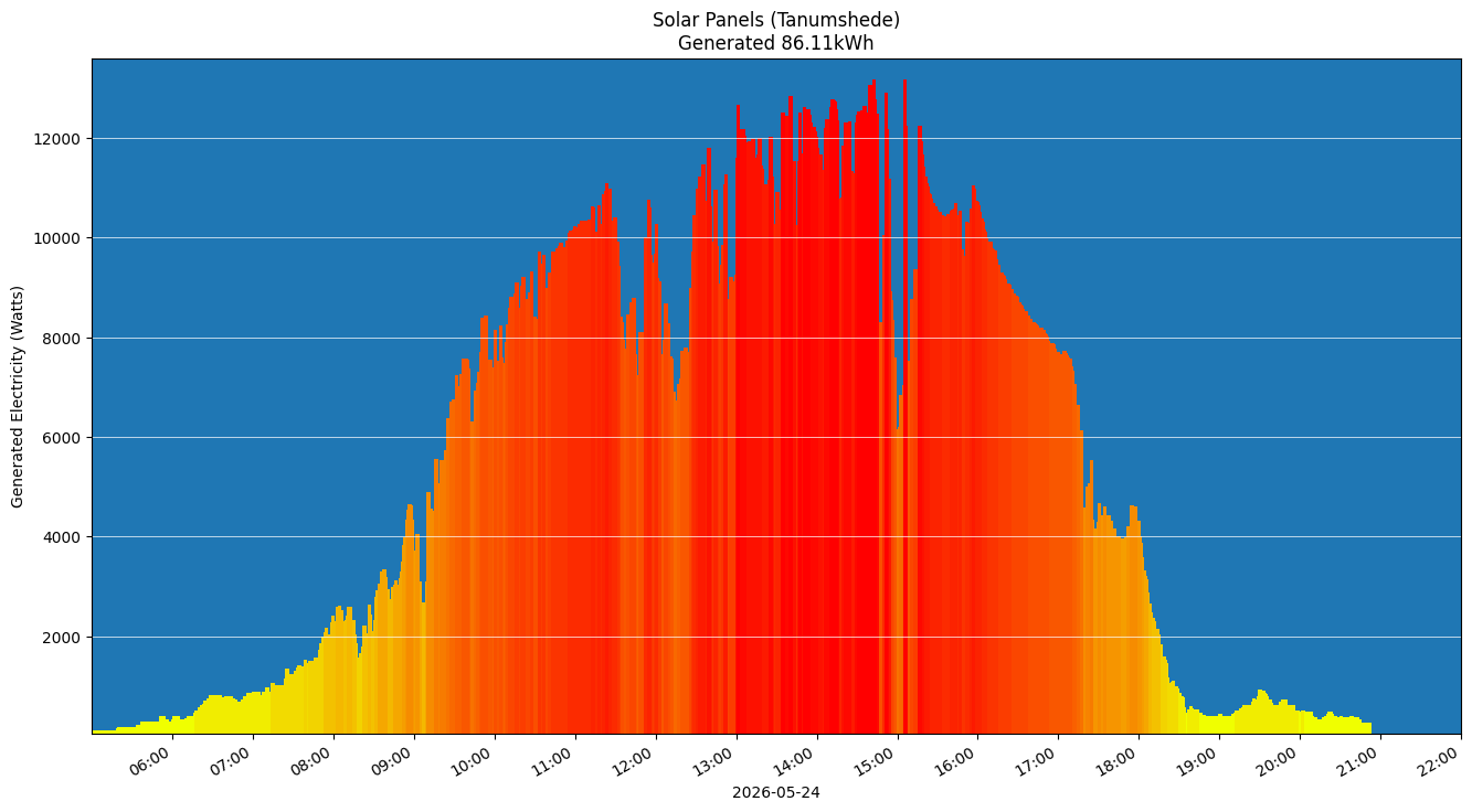 A chart showing how much energy was generated per hour