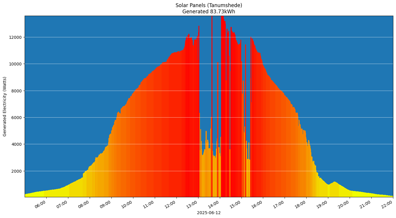 A chart showing how much energy was generated per hour