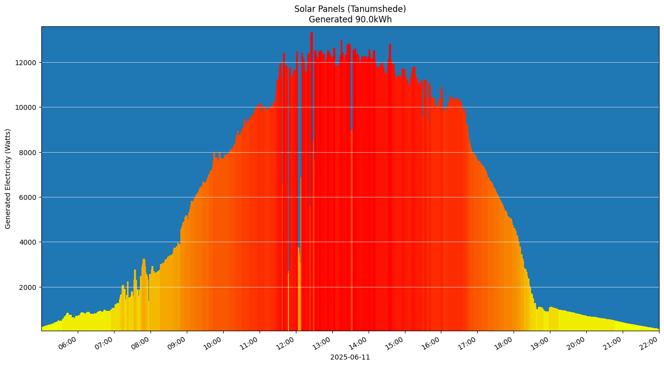A chart showing how much energy was generated per hour