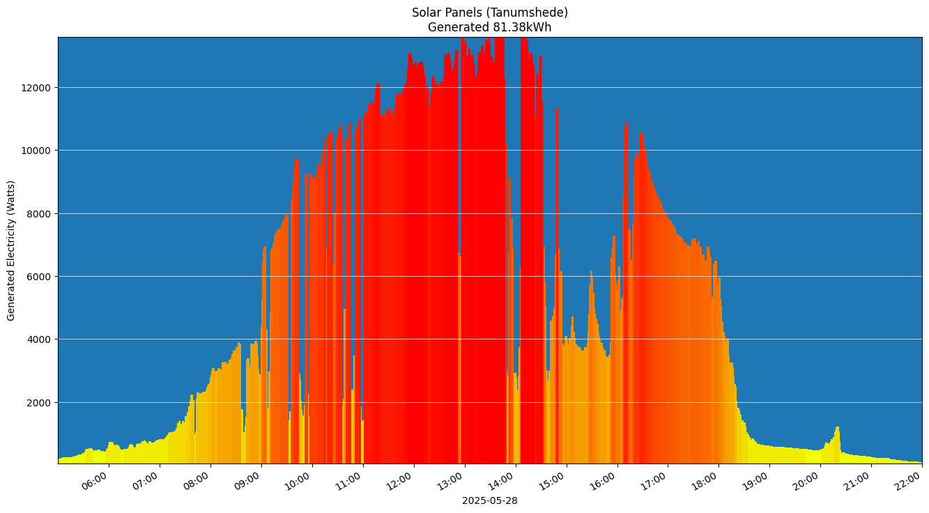 A chart showing how much energy was generated per hour