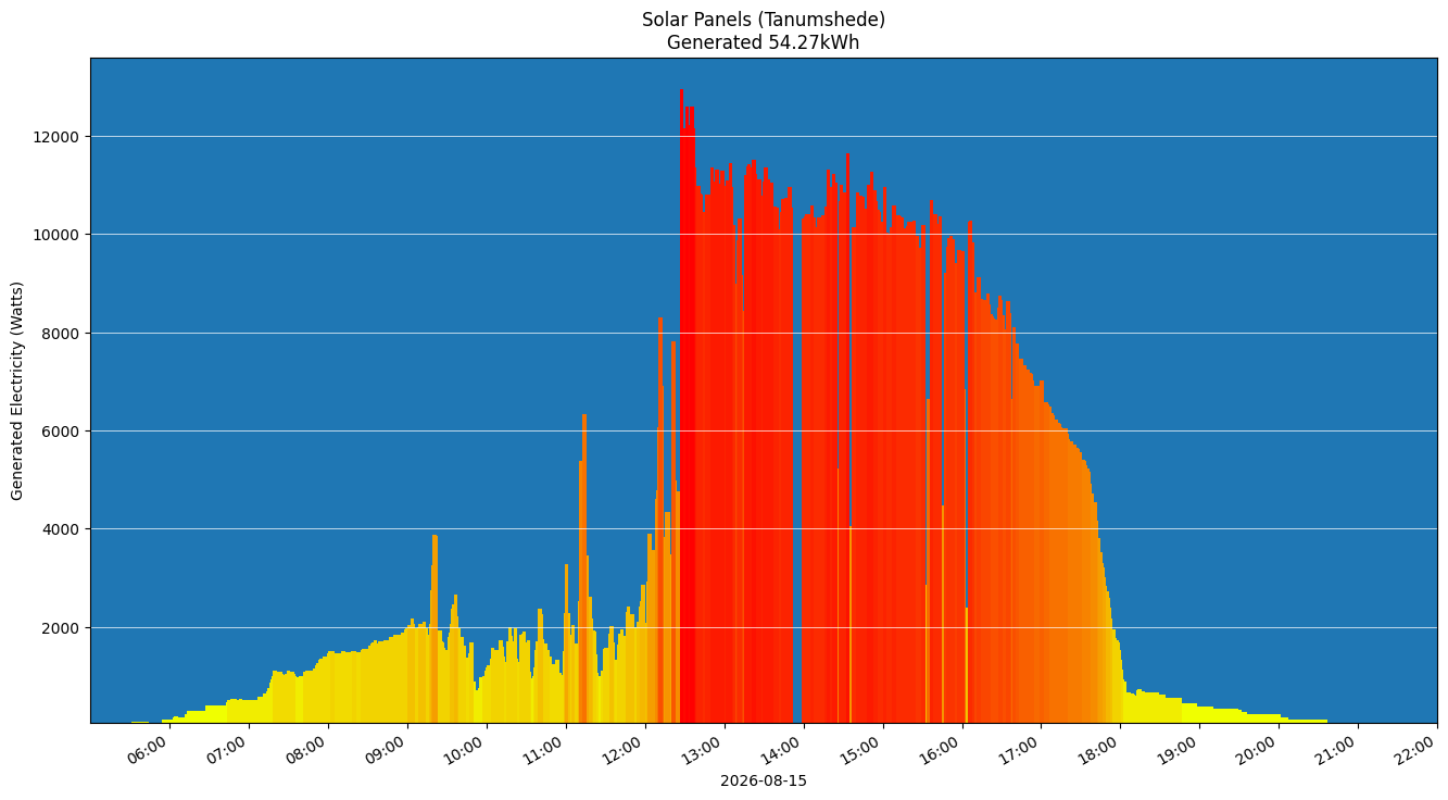 A chart showing how much energy was generated per hour