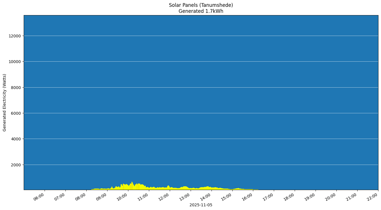 A chart showing how much energy was generated per hour