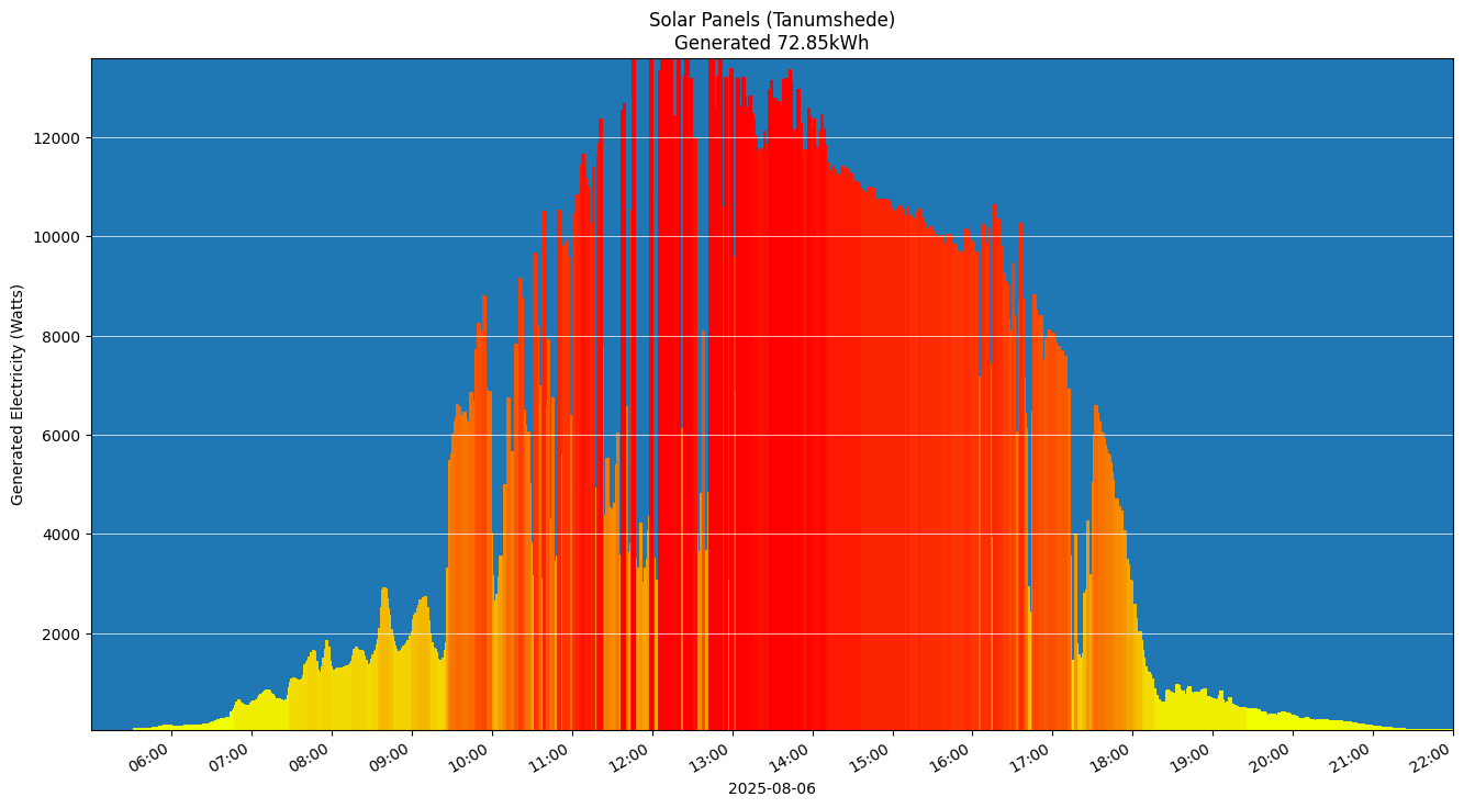 A chart showing how much energy was generated per hour