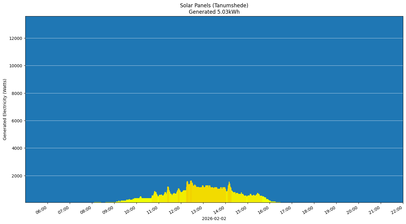 A chart showing how much energy was generated per hour