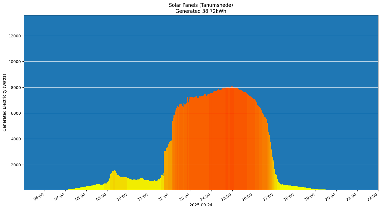A chart showing how much energy was generated per hour