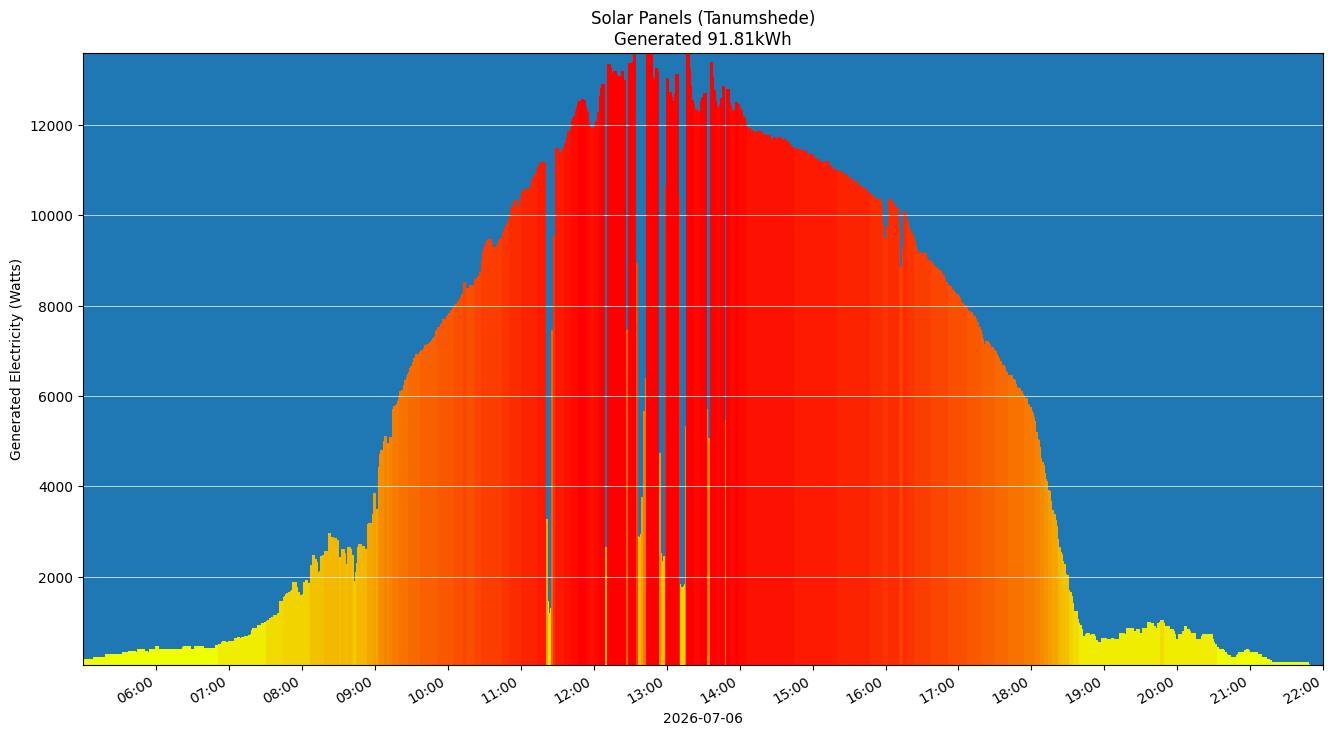 A chart showing how much energy was generated per hour