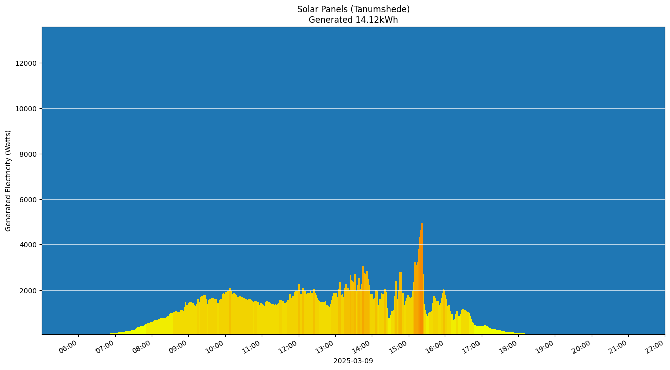A chart showing how much energy was generated per hour